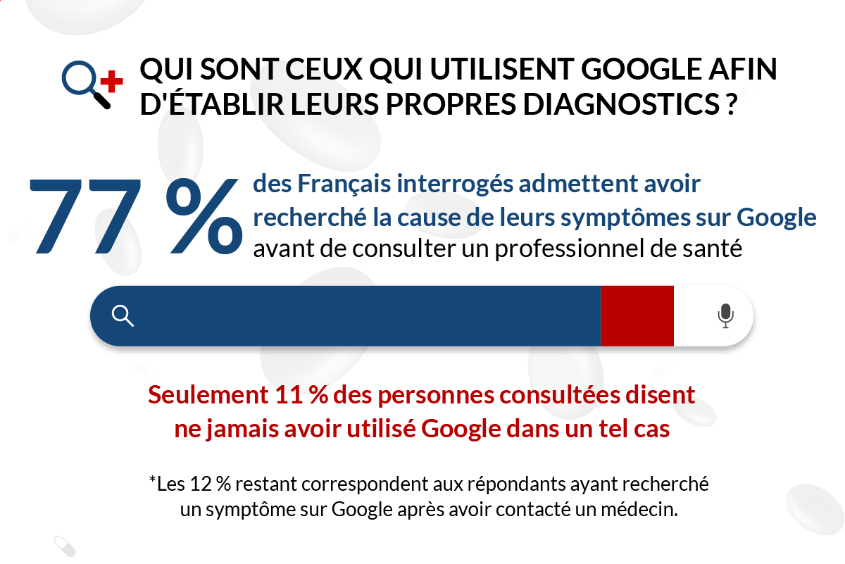 Étude : Google établit nos diagnostics | Lenstore