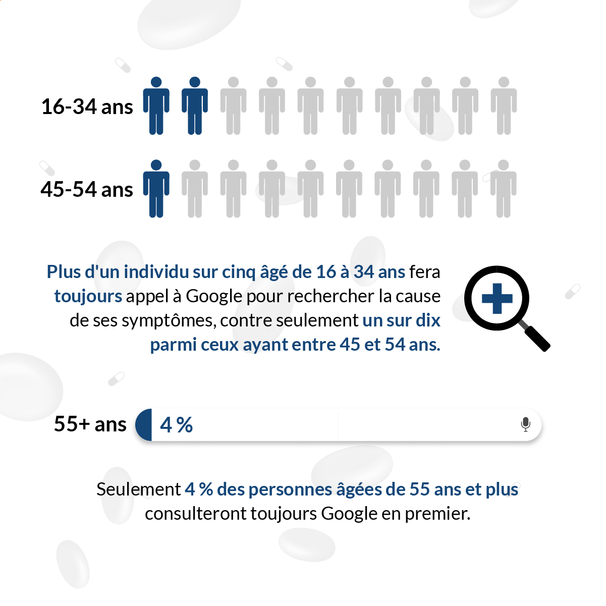 Étude : Google établit nos diagnostics | Lenstore