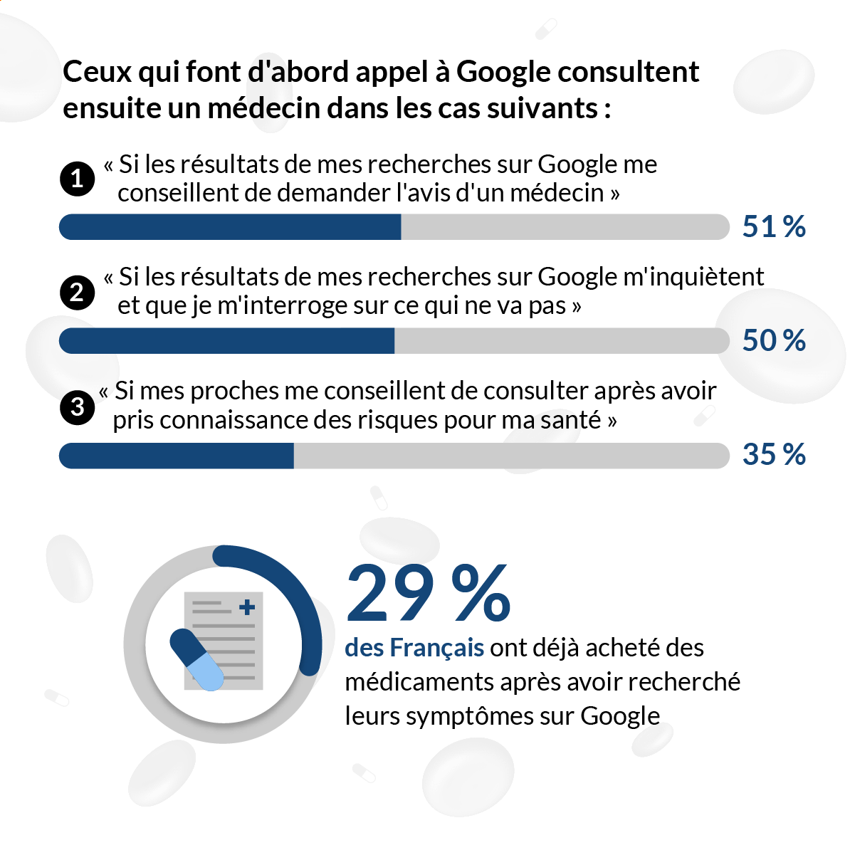 Étude : Google établit nos diagnostics | Lenstore