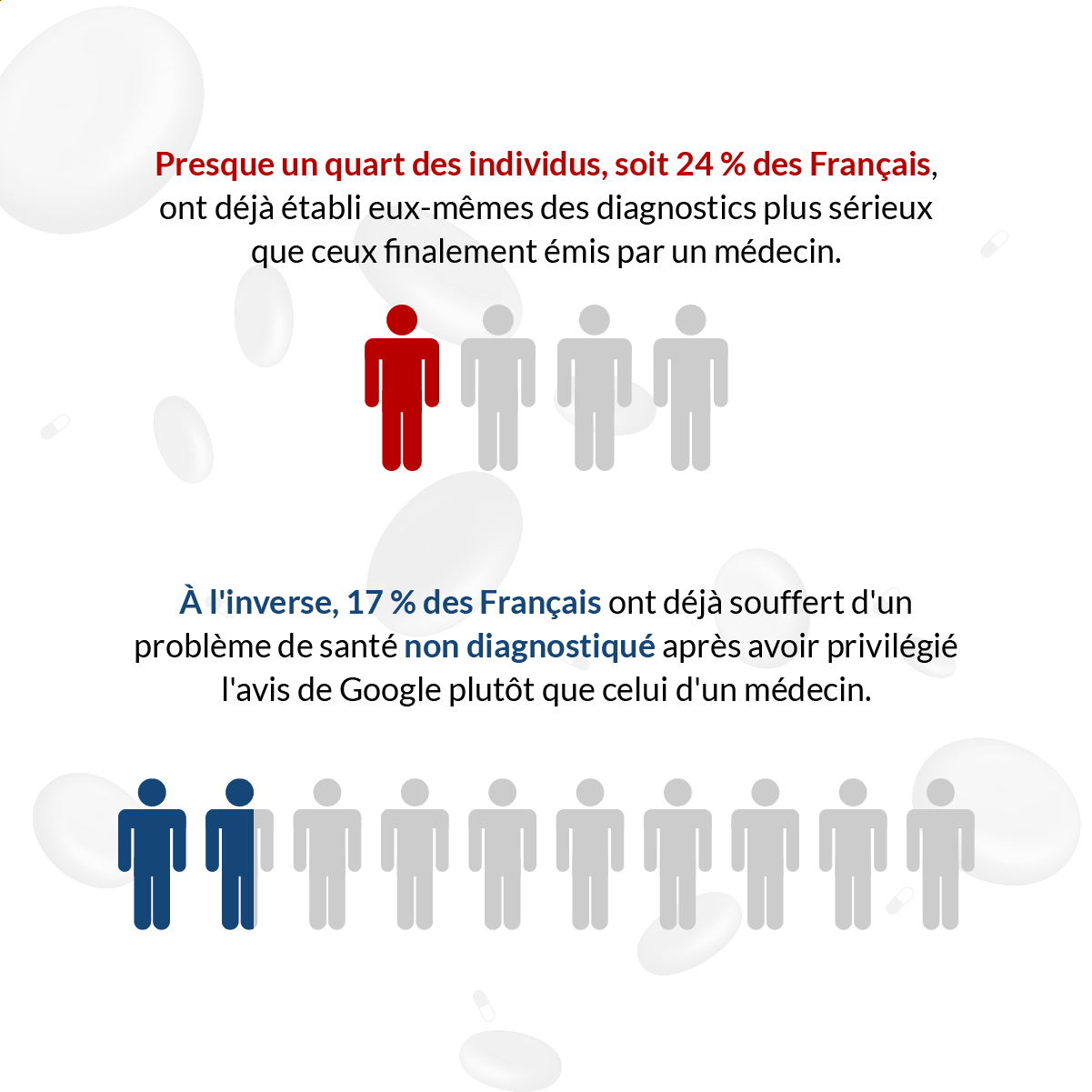 Étude : Google établit nos diagnostics | Lenstore