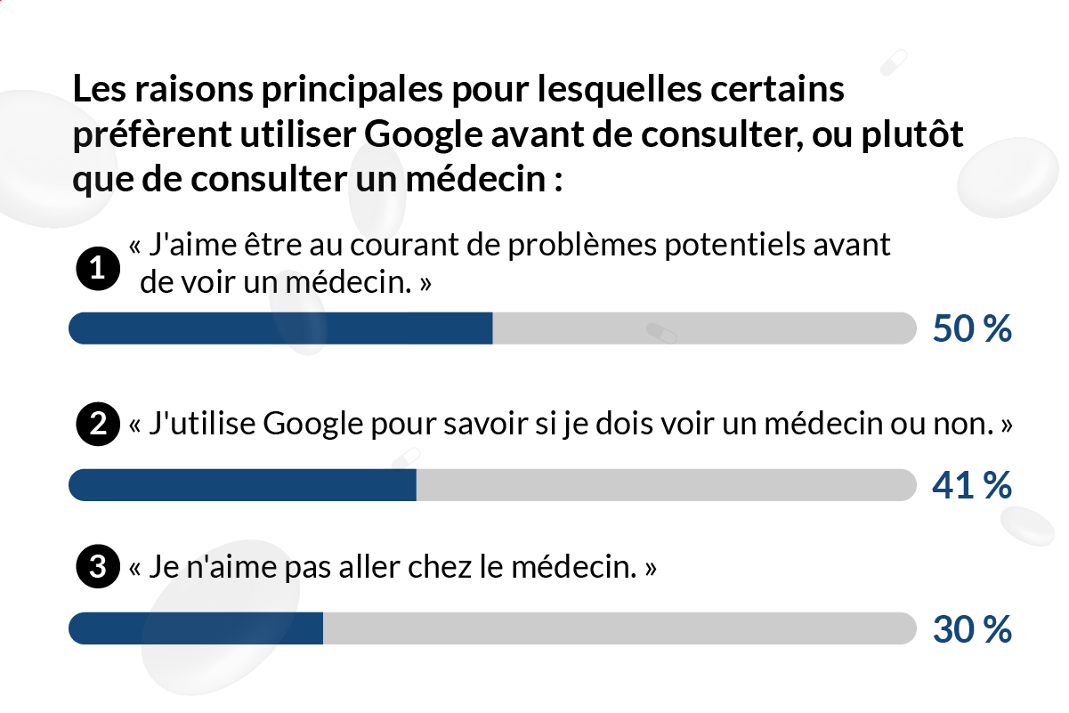 Étude : Google établit nos diagnostics | Lenstore